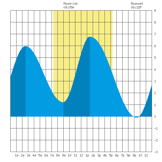 Coyote Hills Slough tide chart for Wednesday, January 21, 2026