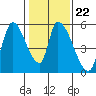 Coyote Hills Slough tide chart for Thursday, January 22, 2026