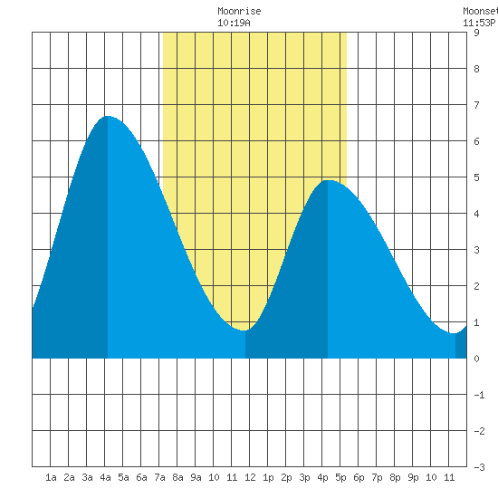 Coyote Hills Slough tide chart for Saturday, January 24, 2026