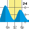 Coyote Hills Slough tide chart for Saturday, January 24, 2026