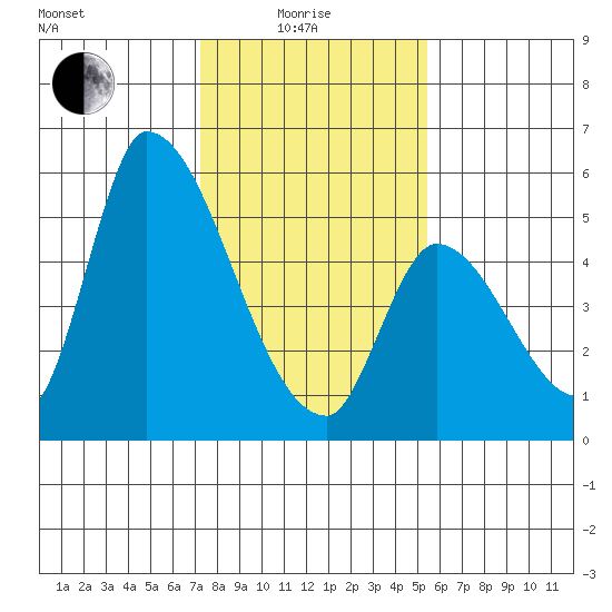 Coyote Hills Slough tide chart for Sunday, January 25, 2026