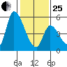 Coyote Hills Slough tide chart for Sunday, January 25, 2026