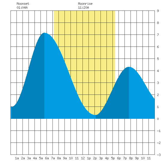 Coyote Hills Slough tide chart for Monday, January 26, 2026