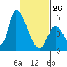Coyote Hills Slough tide chart for Monday, January 26, 2026