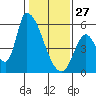 Coyote Hills Slough tide chart for Tuesday, January 27, 2026