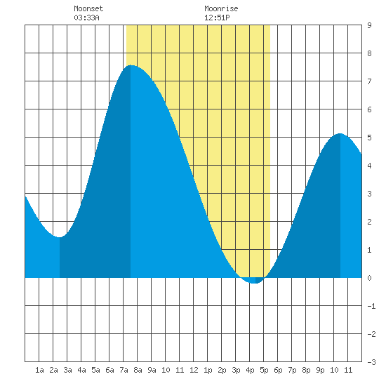 Coyote Hills Slough tide chart for Wednesday, January 28, 2026