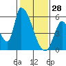Coyote Hills Slough tide chart for Wednesday, January 28, 2026