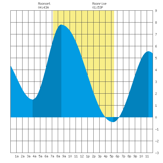 Coyote Hills Slough tide chart for Thursday, January 29, 2026