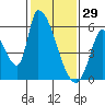 Coyote Hills Slough tide chart for Thursday, January 29, 2026
