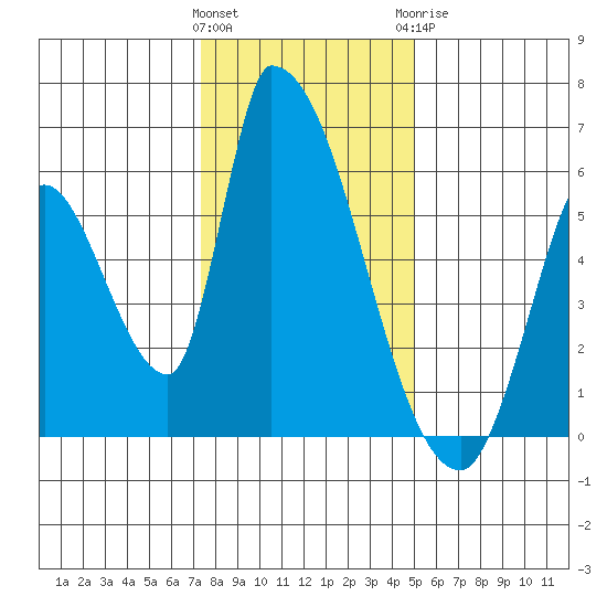 Coyote Hills Slough tide chart for Friday, January 2, 2026