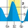 Coyote Hills Slough tide chart for Friday, January 2, 2026