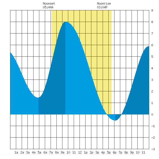Coyote Hills Slough tide chart for Friday, January 30, 2026