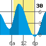 Coyote Hills Slough tide chart for Friday, January 30, 2026