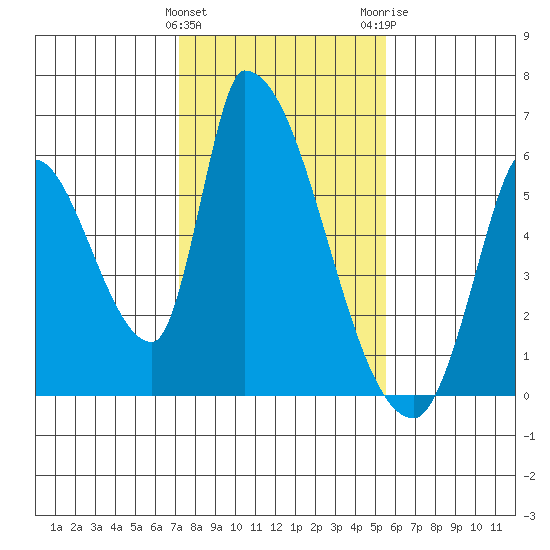 Coyote Hills Slough tide chart for Saturday, January 31, 2026