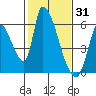 Coyote Hills Slough tide chart for Saturday, January 31, 2026