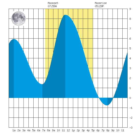 Coyote Hills Slough tide chart for Saturday, January 3, 2026