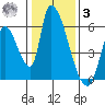 Coyote Hills Slough tide chart for Saturday, January 3, 2026