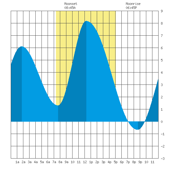Coyote Hills Slough tide chart for Sunday, January 4, 2026