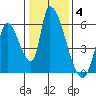 Coyote Hills Slough tide chart for Sunday, January 4, 2026