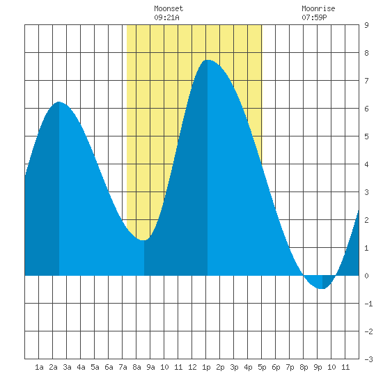 Coyote Hills Slough tide chart for Monday, January 5, 2026