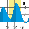 Coyote Hills Slough tide chart for Monday, January 5, 2026