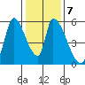 Coyote Hills Slough tide chart for Wednesday, January 7, 2026