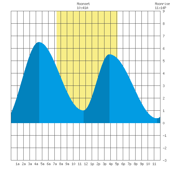Coyote Hills Slough tide chart for Thursday, January 8, 2026