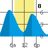Coyote Hills Slough tide chart for Thursday, January 8, 2026