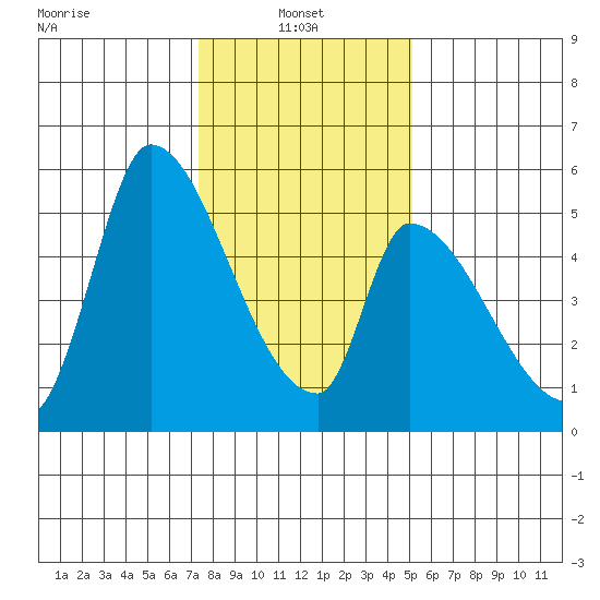 Coyote Hills Slough tide chart for Friday, January 9, 2026