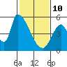 Coyote Hills Slough tide chart for Tuesday, February 10, 2026
