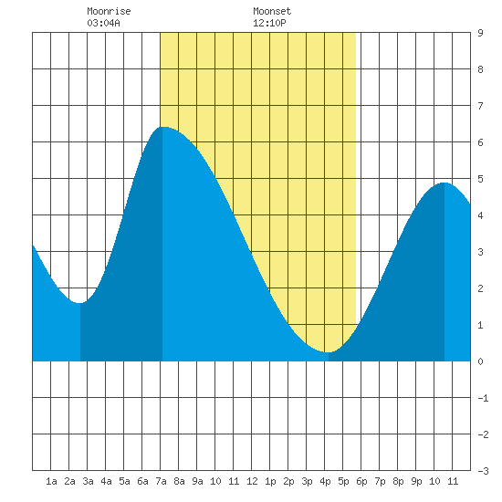 Coyote Hills Slough tide chart for Wednesday, February 11, 2026