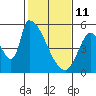 Coyote Hills Slough tide chart for Wednesday, February 11, 2026