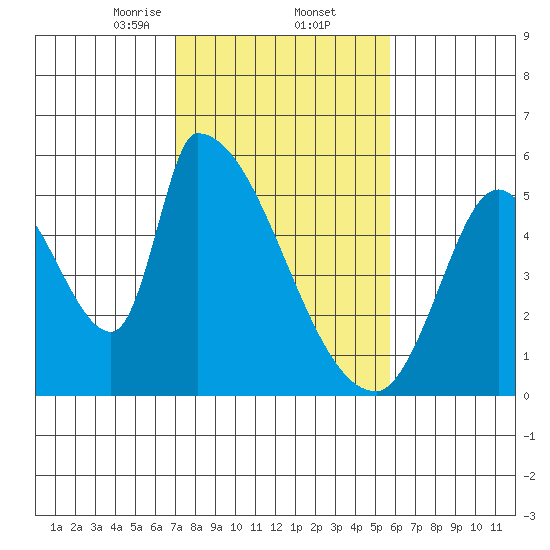 Coyote Hills Slough tide chart for Thursday, February 12, 2026