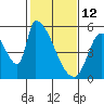 Coyote Hills Slough tide chart for Thursday, February 12, 2026