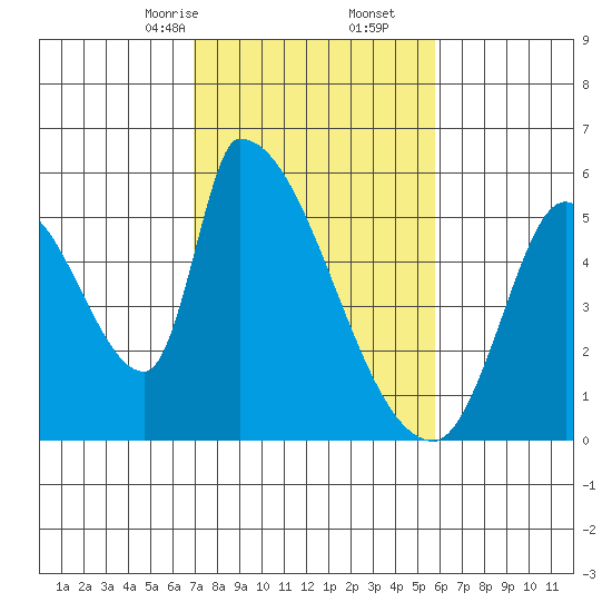 Coyote Hills Slough tide chart for Friday, February 13, 2026