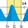 Coyote Hills Slough tide chart for Saturday, February 14, 2026