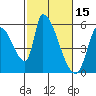 Coyote Hills Slough tide chart for Sunday, February 15, 2026