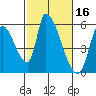 Coyote Hills Slough tide chart for Monday, February 16, 2026