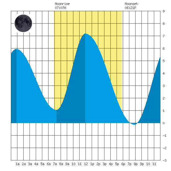 Coyote Hills Slough tide chart for Tuesday, February 17, 2026