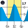 Coyote Hills Slough tide chart for Tuesday, February 17, 2026
