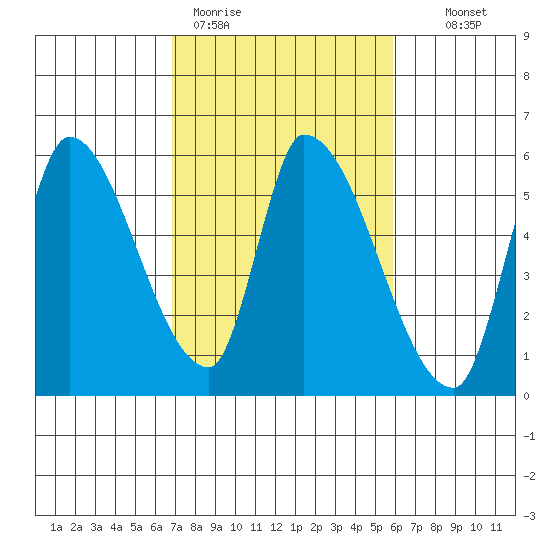 Coyote Hills Slough tide chart for Thursday, February 19, 2026