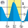 Coyote Hills Slough tide chart for Sunday, February 1, 2026