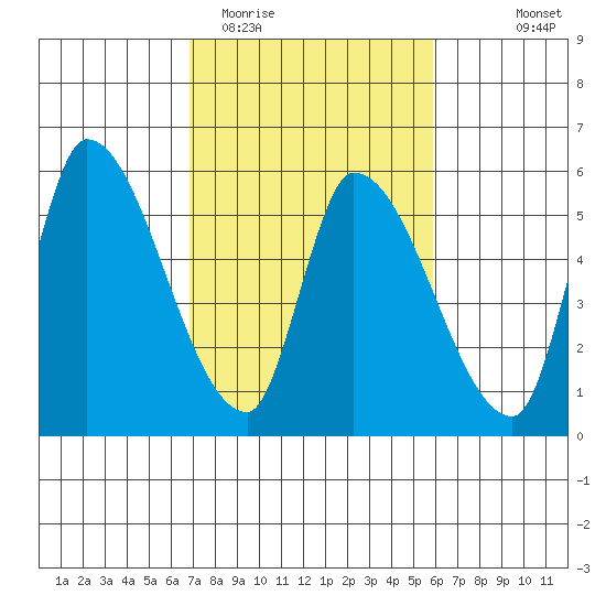 Coyote Hills Slough tide chart for Friday, February 20, 2026