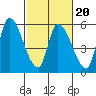 Coyote Hills Slough tide chart for Friday, February 20, 2026