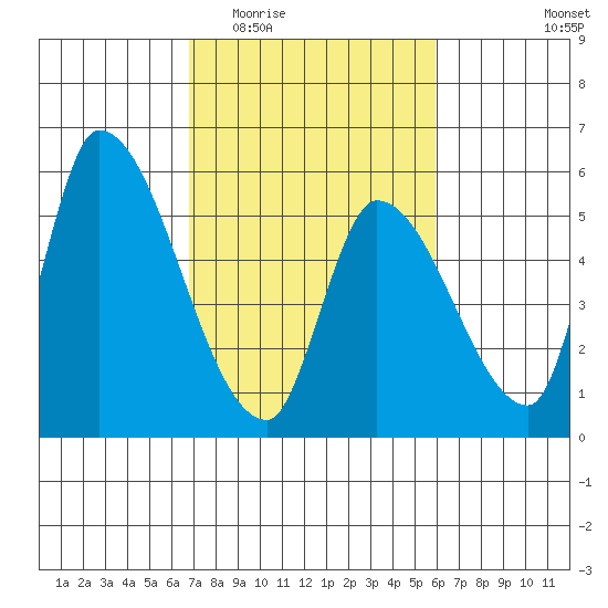 Coyote Hills Slough tide chart for Saturday, February 21, 2026