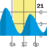 Coyote Hills Slough tide chart for Saturday, February 21, 2026