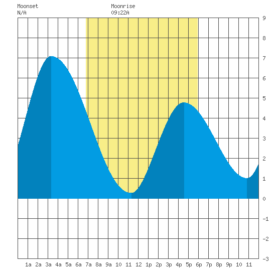Coyote Hills Slough tide chart for Sunday, February 22, 2026
