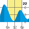 Coyote Hills Slough tide chart for Sunday, February 22, 2026