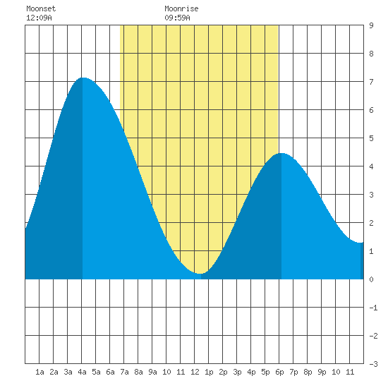Coyote Hills Slough tide chart for Monday, February 23, 2026