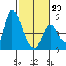 Coyote Hills Slough tide chart for Monday, February 23, 2026